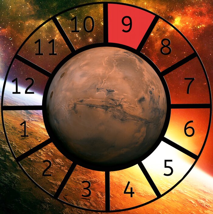 Mars shown within a Astrological House wheel highlighting the 9th House